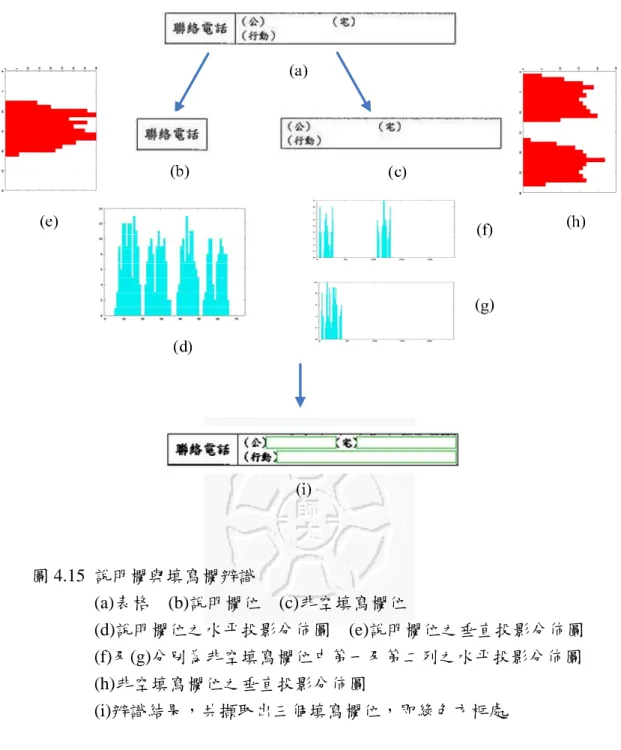 圖 4.15  說明欄與填寫欄辨識  (a)表格    (b)說明欄位    (c)非空填寫欄位      (d)說明欄位之水平投影分佈圖    (e)說明欄位之垂直投影分佈圖  (f)及(g)分別為非空填寫欄位中第一及第二列之水平投影分佈圖  (h)非空填寫欄位之垂直投影分佈圖  (i)辨識結果，共擷取出三個填寫欄位，即綠色方框處  接著將進一步分析水平投影及垂直投影與說明文字特徵間的關聯性。由於垂 直投影中非零連續區域數，可決定欄位中的說明文字列數與範圍，如圖 4.15(e)， 表示說明欄位(b)中僅有
