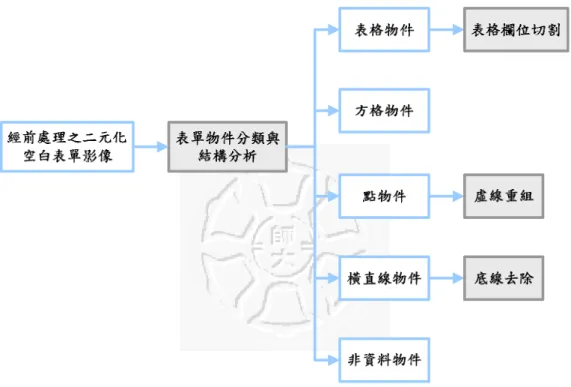 圖 4.2 所示為表單影像物件分類與重組之流程。由於不同資料欄位間結構差 異甚大，經過物件分類後仍需依照不同物件的結構特性，將物件進行適當地切割 與重組，使其為獨立的資料欄位。如切割表格欄位、利用點物件重組為虛線以及 說明文字底線去除等將於後續章節，作進一步的說明。 