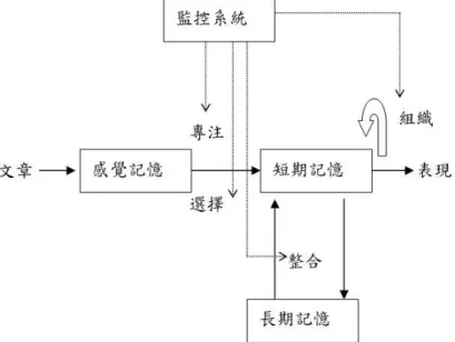 圖 2.1 文章理解的 ASOIM 模式 