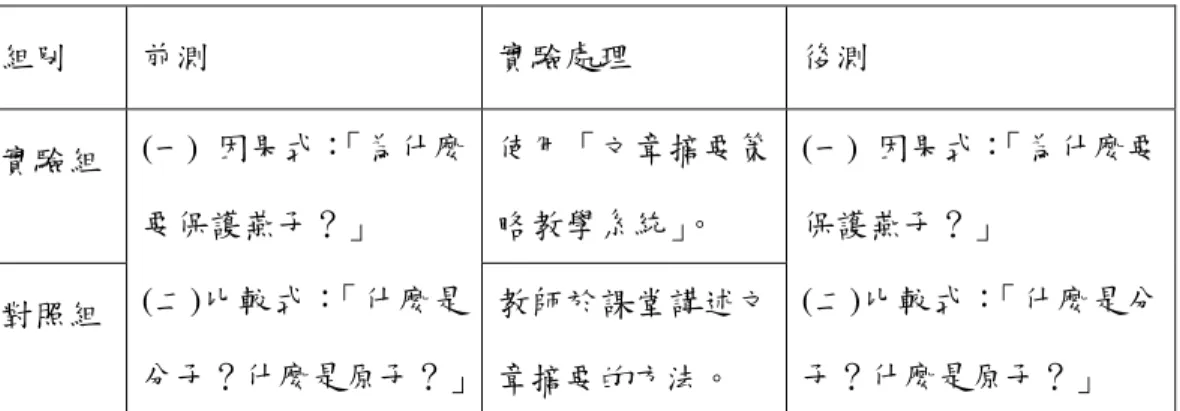 表 4.1 實驗設計模式  組別  前測  實驗處理  後測      實驗組  (使用文章摘要學習系統)  X  Y1  X      對照組  (教師傳統教學)  X  Y2  X  4.3 實驗工具 實驗工具 實驗工具實驗工具 4.3.1 「 「文章摘要策略教學系統「「文章摘要策略教學系統文章摘要策略教學系統 文章摘要策略教學系統」」」 」  請參考第三章  4.3.2 文章摘要測驗及文章摘要測驗及文章摘要測驗及 文章摘要測驗及計分方式計分方式計分方式 計分方式  (1)前、後測內容  由於本實驗採用