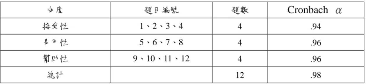 表 3-3  學習導引使用態度量表向度及題數分配 向度  題目編號  題數  Cronbach α 接受性  1、2、3、4  4 .94  易用性  5、6、7、8  4 .96  幫助性  9、10、11、12  4 .96  總計   12  .98  2