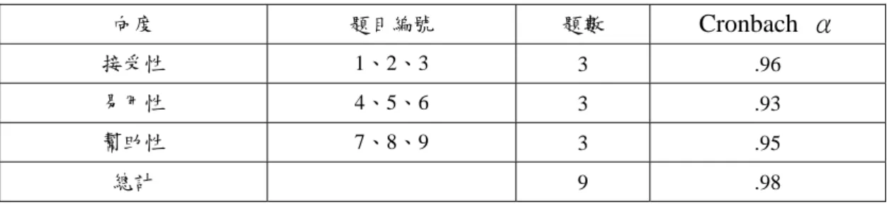 表 3-4  操作指引使用態度量表向度及題數分配 向度  題目編號  題數  Cronbach α 接受性  1、2、3  3 .96  易用性  4、5、6  3 .93  幫助性  7、8、9  3 .95  總計   9  .98 