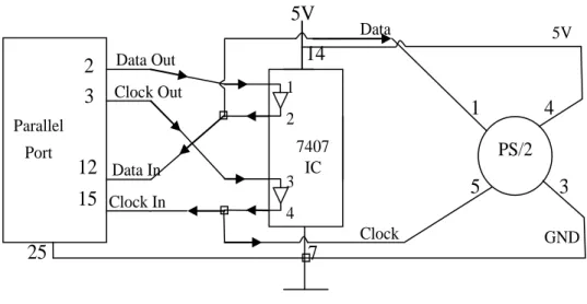 圖 3-2 自製介面硬體架構圖 Data  GND 5V Clock  25 Clock In  Data In Clock OutData Out 14  4  3  5  1 PS/2  7  5V Parallel Port 3 12 15 2 14274073IC