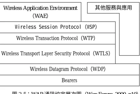 圖 2-5：WAP 通訊協定層次圖（Wap Forum, 2000, p10） 