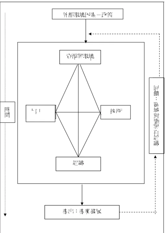 圖 1 － 1   研 究 架 構 圖  外部環境因素－政策資源與環境  技術 組織 產出：產業發展  回饋：區域對應與再組織時間人口   