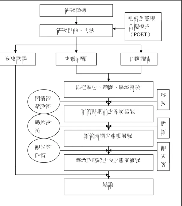 圖 1 － 2 研 究 流 程 圖                  研究動機           研究目的、方法   深度訪談     文獻回顧      田野調查       馬祖區位、範圍、區域特徵           軍管時期前之產業發展             軍管時期之產業發展       戰地政務終止後之產業發展 明清海禁政策 戰地政策觀光等政策                           結論  社會生態複合體模式（POET）  移 民 駐軍 觀光客 