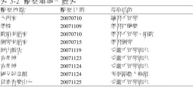 表 3-2  觀 察 場 域 一 覽 表   觀 察 地 點   觀 察 日 期   從事活動  大明家  20070710  練習手風琴  學校  20071109  學習打擊樂  歌唱老師家  20070710  學習手風琴、唱歌  鋼琴老師家  20070715  學習鋼琴  圓山飯店  20071119  受邀手風琴演出  京華城  20071123  受邀手風琴演出  京華城  20071124  受邀手風琴演出  國父紀念館  20071124  考街頭藝人執照  兒童育樂中心  2007112