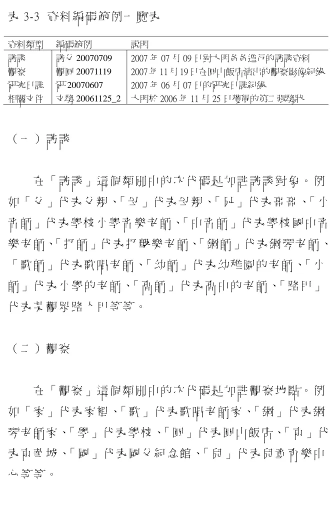 表 3-3  資 料 編 碼 範 例 一 覽 表             資料類型  編碼範例  說明  訪談  訪父 20070709  2007 年 07 月 09 日對大明爸爸進行的訪談資料  觀察  觀圓 20071119  2007 年 11 月 19 日在圓山飯店演出的觀察影像紀錄 研究日誌  研 20070607  2007 年 06 月 07 日的研究日誌紀錄  相關文件  文獎 20061125_2  大明於 2006 年 11 月 25 日獲得的第二張獎狀  （ 一 ） 訪 談   在 