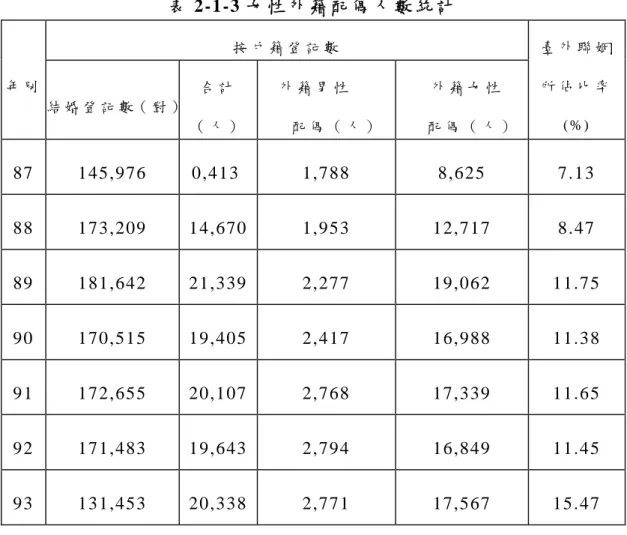 表 2-1-3 女 性 外 籍 配 偶 人 數 統 計   按 戶 籍 登 記 數 年 別 結 婚 登 記 數（ 對 ） 合 計   （ 人 ）     外 籍 男 性       配 偶 （ 人 ）   外 籍 女 性       配 偶 （ 人 ） 臺 外 聯 姻所 佔 比 率( % ) 87 145,976  0,413  1,788  8,625  7.13  88 173,209 14,670 1,953  12,717  8.47  89 181,642 21,339 2,277  19,062