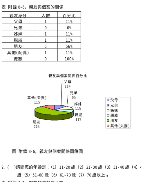 表 附錄 8-6，親友與個案的關係  親友身分  人數  百分比   父母  1  11%  兄弟  0  0%  姊妹  1  11%  親戚  1  11%  朋友  5  56%  其他(配偶)  1  11%  總數  9  100%  親友與個案關係百分比 父母 11% 兄弟 0% 姊妹 11% 親戚 朋友 11% 56% 其他(夫妻)11% 父母兄弟姊妹親戚朋友 其他(夫妻) 圖 附錄 8-6，親友與個案關係圓餅圖  2