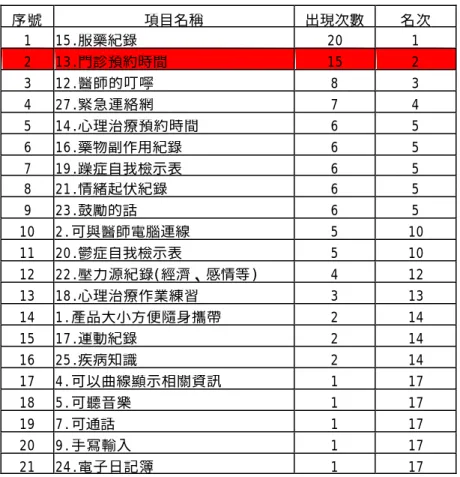 表 附錄 8-40，最需要項目第二選擇排序  序號  項目名稱  出現次數  名次  1  15.服藥紀錄  20  1  2  13.門診預約時間   15  2  3  12.醫師的叮嚀  8  3  4  27.緊急連絡網  7  4  5  14.心理治療預約時間  6  5  6  16.藥物副作用紀錄  6  5  7  19.躁症自我檢示表  6  5  8  21.情緒起伏紀錄   6  5  9  23.鼓勵的話  6  5  10  2.可與醫師電腦連線  5  10  11  20.鬱