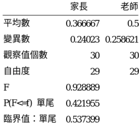 表 4-13.閱讀功能差異分析              表 4-14.工作功能差異分析  閱讀功能  工作功能  F  檢定：兩個常態母體變異數的檢定   F  檢定：兩個常態母體變異數檢定     家長  老師     家長  老師  平均數  0.5  0.766667  平均數  0.366667  0.5  變異數  0.258621  0.185057  變異數  0.24023  0.258621  觀察值個數  30  30  觀察值個數  30  30  自由度  29  29  自由度 