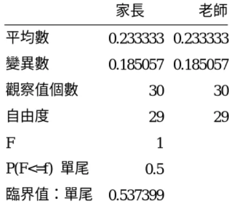 表 4-21.小孩喜好差異分析              表 4-22.色彩差異分析  小孩喜好  色彩  F  檢定：兩個常態母體變異數的檢定   F  檢定：兩個常態母體變異數檢定     家長  老師     家長  老師  平均數  0.133333  0.2  平均數  0.233333  0.233333  變異數  0.11954  0.165517  變異數  0.185057  0.185057  觀察值個數  30  30  觀察值個數  30  30  自由度  29  29  自由度