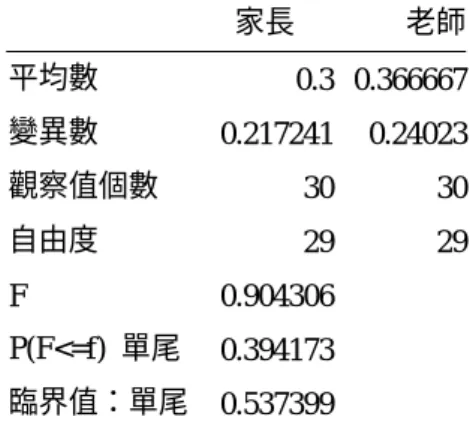表 4-25.安全性差異分析                  表 4-26.耐久度差異分析  安全性  耐久度  F  檢定：兩個常態母體變異數的檢定   F  檢定：兩個常態母體變異數檢定     家長  老師     家長  老師  平均數  0.7  0.833333  平均數  0.3  0.366667  變異數  0.217241  0.143678  變異數  0.217241  0.24023  觀察值個數  30  30  觀察值個數  30  30  自由度  29  29  自由度 