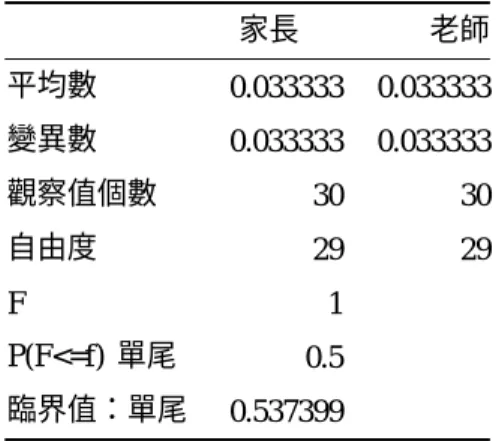 表 4-36.原先買大桌差異分析          表 4-37.組合式桌椅差異分析  原先就買大的桌子  使用組合式桌椅  F  檢定：兩個常態母體變異數的檢定   F  檢定：兩個常態母體變異數檢定     家長  老師     家長  老師  平均數  0.033333 0.033333   平均數  0.566667 0.4  變異數  0.033333 0.033333   變異數  0.254023 0.248276  觀察值個數  30 30   觀察值個數  30 30  自由度  29 2