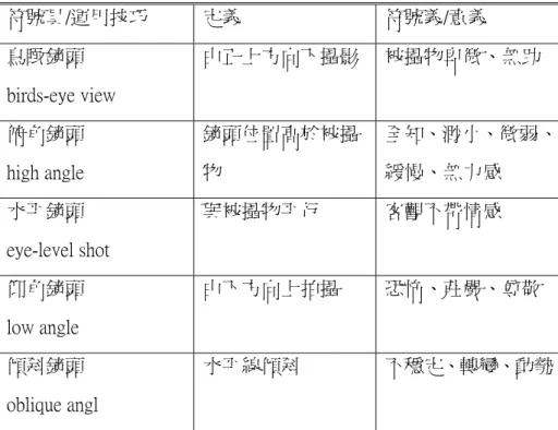 表 6 攝影機角度之意義解讀（Berger，1982）  符號具/運用技巧  定義  符號義/意義  鳥瞰鏡頭  birds-eye view  由正上方向下攝影  被攝物卑微、無助  俯角鏡頭  high angle  鏡頭位置高於被攝物  全知、渺小、微弱、緩慢、無力感  水平鏡頭  eye-level shot  與被攝物平行  客觀不帶情感  仰角鏡頭  low angle  由下方向上拍攝  恐怖、莊嚴、尊敬  傾斜鏡頭  oblique angl  水平線傾斜  不穩定、轉變、動勢 資料來源：鄭