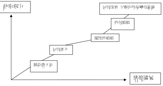 圖 2  圖畫書《想念》情節發展圖（資料來源：陳致元，1999，信誼出版）  二、敘事觀點( Point of view )  所謂「敘事觀點」 ，就是敘事者對虛構世界中人、物、事件 的整體觀點，通常可解釋為故事人物的視覺觀點，即「誰在說故 事」 ，敘述的焦點決定了讀者對故事的了解，也決定了故事的可 信度。  敘事觀點的不同可以使得故事的呈現方式更加多樣化，同樣 一件事實在不同的敘事觀點下，可能有截然不同的故事與感受， 如電影《英雄》 ，主角所說的虛構故事、秦王戳破後所臆測的情 節，加上最後主角說出的事實，