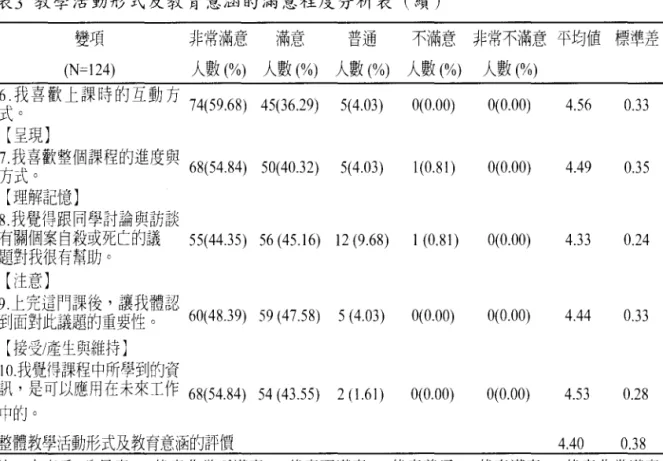 表 3 教學活動形式及教育意涵的滿意程度分析表(續) 變項 非常滿意 滿意 普通 不滿意 非常不滿意平均值標準差 (N二 124) 人數(%) 人數(%) 人數(%) 人數(%) 人數(%) 6中耳L我。喜歡上課時的互動方 74(59.68)  45(36.29)  5( 4.03)  。(0.00) 。(0.00) 4.56  0 .3 3  [呈現) 7方我式喜。歡整個課程的進度興 68(54.84) 50(40.付 32)  5(4.03)  1(0.81)  。(0.00) 4 .4 9  0 .3