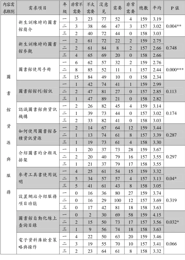 表 4-1-8 年級別與學生對學習內容需求程度交叉分析與卡方檢定之結果  內容需 求類別  需求項目  年 級  非常不需要 不太需要 沒意見  需要 非常需要 總數  平均  P 值  一 3  23  77  52  4 159  3.19  二 3  38  66  47  3 157  3.02 新生訓練時的圖書 館簡介  三 2  40  72  44  0 158  3.03  0.004**  一  2  61  72  22  2  159  2.75  二  2  61  84  8  2