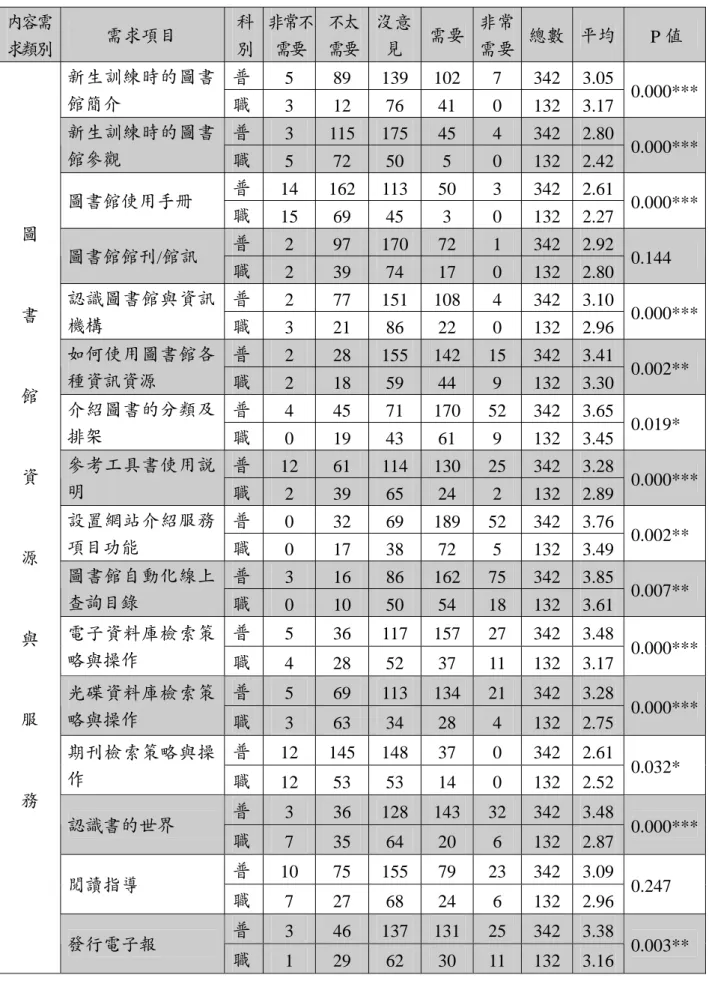 表 4-1-9 科別與學生對學習內容需求程度交叉分析與 T 檢定之結果  內容需 求類別  需求項目  科 別  非常不需要 不太需要 沒意見  需要 非常需要 總數  平均  P 值  普 5  89 139 102 7 342  3.05 新生訓練時的圖書 館簡介  職 3  12 76 41  0 132  3.17  0.000*** 普  3  115 175 45  4  342  2.80 新生訓練時的圖書 館參觀  職  5  72  50  5  0  132  2.42  0.000**