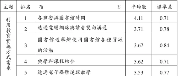 表 4-1-5  圖書館利用教育實施方式需求前五項排名  主題  排名  項                                                      目 平均數  標準差  1  各班安排圖書館時間 4.11  0.71  2  透過電腦網路與讀者雙向溝通  3.71 0.78  3  圖書館週舉辦使用圖書館各種資源 的活動  3.67 0.84  4  與學科課程結合 3.62  0.71 利用教育實施方式需求 5  透過電子媒體遠距教學 3.53  0.77  實施方式