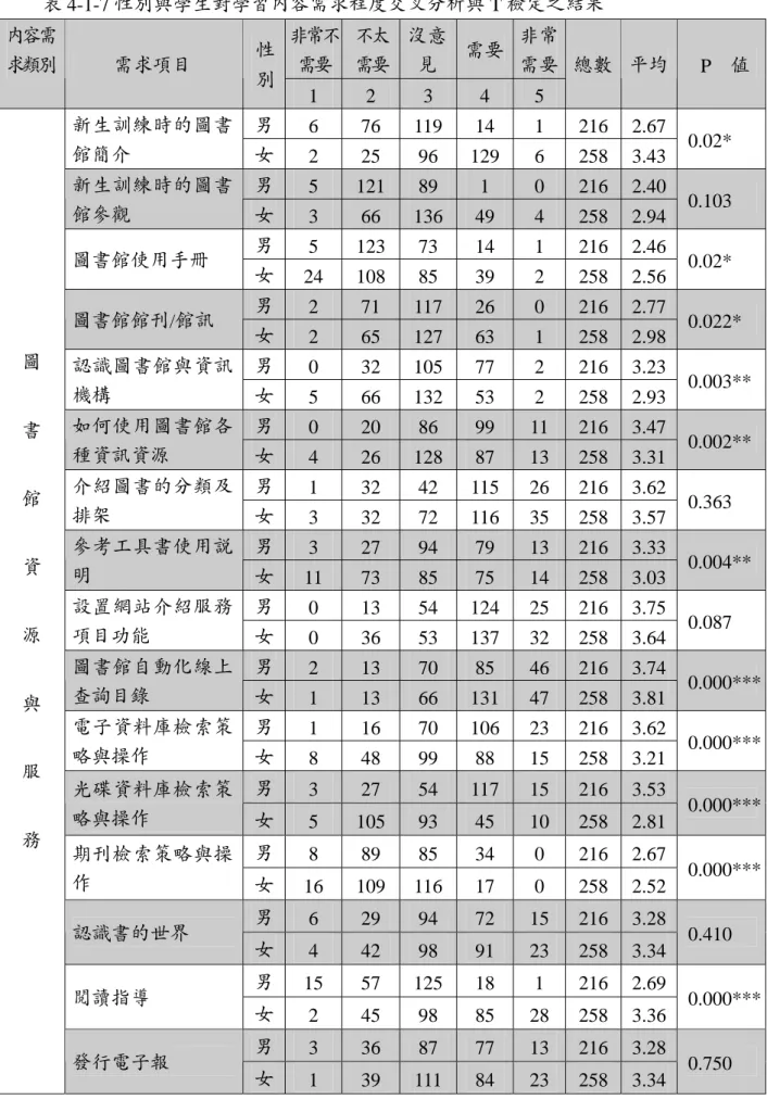 表 4-1-7 性別與學生對學習內容需求程度交叉分析與 T 檢定之結果  非常不 需要 不太需要 沒意 見  需要 非常需要內容需求類別 需求項目 性 別  1  2  3  4  5  總數  平均  P  值  男 6  76 119 14  1 216  2.67 新生訓練時的圖書 館簡介  女 2  25  96 129 6 258  3.43  0.02*  男  5  121 89  1  0  216  2.40 新生訓練時的圖書 館參觀  女  3  66  136 49  4  258  