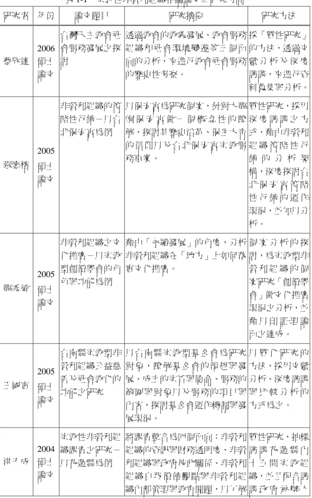 表 1-1  宗教性非營利組織相關論文與研究方向  研究者  年份  論文題目  研究摘要  研究方法  蔡欣達  2006碩士 論文  台灣天主教會社會服務發展之探討  透過教會的教義發展、教會服務組織和社會環境變遷等三個面向的分析，來進行教會社會服務的歷史性考察。  採「質性研究」的方法，透過文獻 分 析 及 深 度訪談，來進行資 料蒐集與分析。 張庭榕  2005  碩士 論文  非營利組織的策略性行銷－以台北保安宮為例  以保安宮為研究個案，針對大龍峒 保 安 宮 做 一 個 概 念 性 的 瞭解，