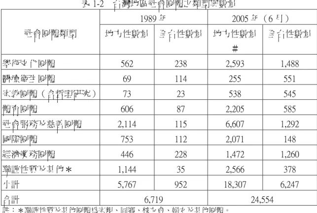 表 1-2  台灣地區社會團體之類型與數量  1989 年 2005 年（6 月）  社會團體類型  地方性數量 全台性數量 地方性數量 ＃  全台性數量 學術文化團體 562  238  2,593  1,488  醫療衛生團體 69  114  255  551  宗教團體（含哲理研究） 73  23  538  545  體育團體 606  87  2,205  585  社會服務及慈善團體 2,114  115  6,607 1,292  國際團體 753  112  2,071  148  經濟業