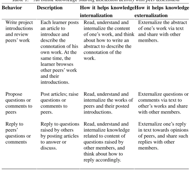 Table 1. An online knowledge sharing discussion activity with peer assessment Behavior Description How it helps knowledge