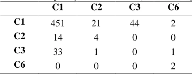Table 17 Frequency transition table(C code, Study III)