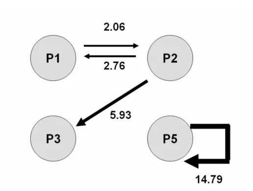 Figure 12 presents all sequences in Table 20 that reached a level of