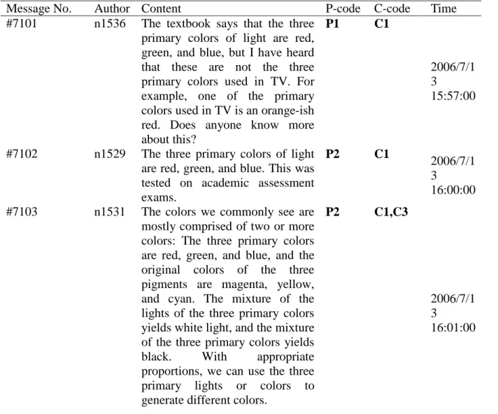 Table 21 Extraction of an actual discussion example (Teacher no.: n1536, Study III)