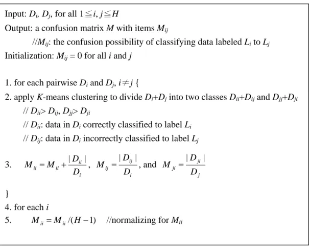 Table 6-1. The algorithm of computing the confusion matrix on semantic-based image  features