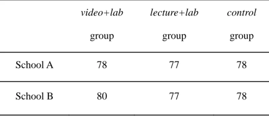 Table 3.1 Number of students participated in the study. 