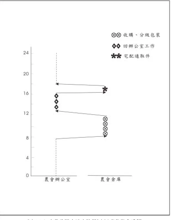 圖 5-1-3  山藥收購之時空路徑圖(以瑞芳農會為例)  資料來源：實地訪查，2004 年  二、山藥產銷班在收購與銷售活動中扮演之角色  雙溪地區山藥產銷班於民國 82 年 10 月 21 日成立，當時的名稱為山藥產銷研 究班，民國 87 年改為山藥產銷班。產銷班班員從一開始的 34 位，民國 84 年有 60 位，在民國 87 年達到最高峰 150 位  10 ，現在降至 113 位。目前此地只有一個山藥                                                 