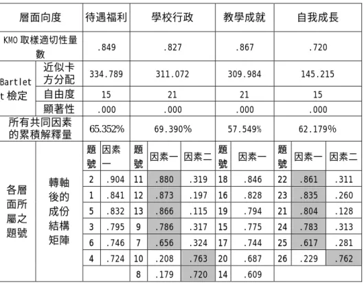 表 3-11 特殊教育教師激勵策略量表因素分析摘要表  層面向度 待遇福利 學校行政  教學成就 自我成長  KMO 取樣適切性量 數  .849 .827  .867  .720  近似卡  方分配  334.789 311.072  309.984  145.215  自由度  15 21  21  15 Bartlet t 檢定 顯著性  .000 .000  .000  .000  所有共同因素  的累積解釋量 65.352%  69.390% 57.549% 62.179％  題 號  因素一  