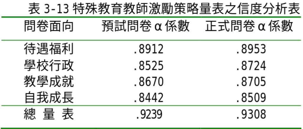 表 3-13 特殊教育教師激勵策略量表之信度分析表  問卷面向 預試問卷α係數  正式問卷α係數  待遇福利 .8912  .8953  學校行政 .8525  .8724  教學成就 .8670  .8705  自我成長 .8442  .8509  總 量 表  .9239  .9308  二、正式問卷之編製  預試問卷經項目分析、因素分析與信度考驗後，工作 士氣量表刪除決斷值較低的 6、12、14、15 題，最後每個 向度 6 題，共保留 18 題成為正式問卷的題目；激勵策略 量表分刪除決斷值較低的 4