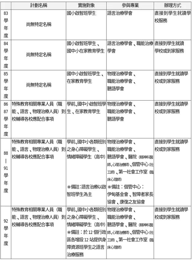 表 2-1 臺北市 83-92 學年度身心障礙相關專業服務實施情形  計劃名稱  實施對象  參與專業  辦理方式  83  學  年  度  尚無特定名稱  國小啟智班學生  語言治療學會  直接到學生就讀學校服務  84  學  年  度  尚無特定名稱  國小啟智班學生、  國中小在家教育學生 語言治療學會、職能治療學會  直接到學生就讀 學校或到家服務  85  學  年  度  尚無特定名稱  國中小啟智班學生、在家教育學生  物理治療學會、 職能治療學會、 聽語學會  直接到學生就讀學校或到家服