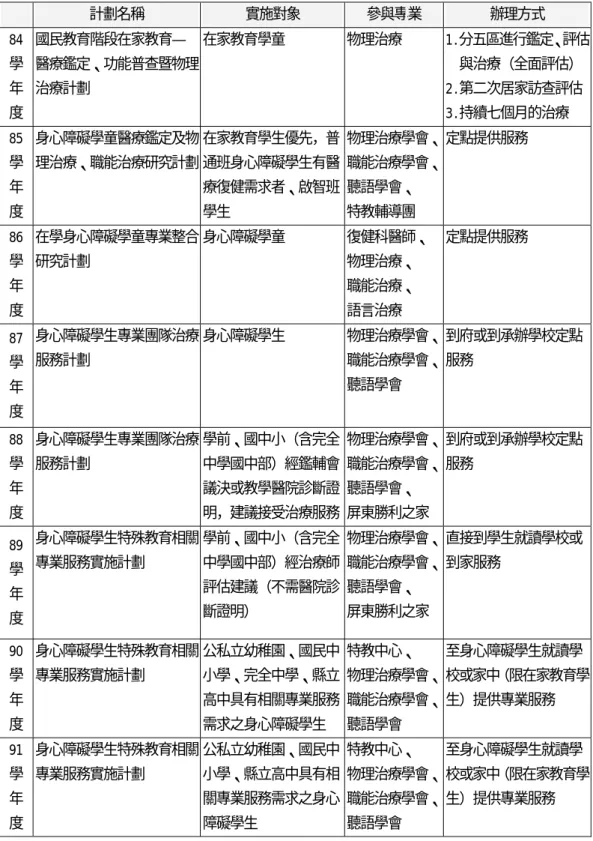 表 2-2 臺北縣 84-91 學年度身心障礙相關專業服務實施情形  計劃名稱  實施對象  參與專業  辦理方式  84  學  年  度  國民教育階段在家教育—  醫療鑑定、功能普查暨物理治療計劃  在家教育學童 物理治療  1.分五區進行鑑定、評估與治療（全面評估）2.第二次居家訪查評估3.持續七個月的治療  85  學  年  度  身心障礙學童醫療鑑定及物 理治療、職能治療研究計劃  在家教育學生優先，普通班身心障礙學生有醫療復健需求者、啟智班學生  物理治療學會、職能治療學會、聽語學會、 特教