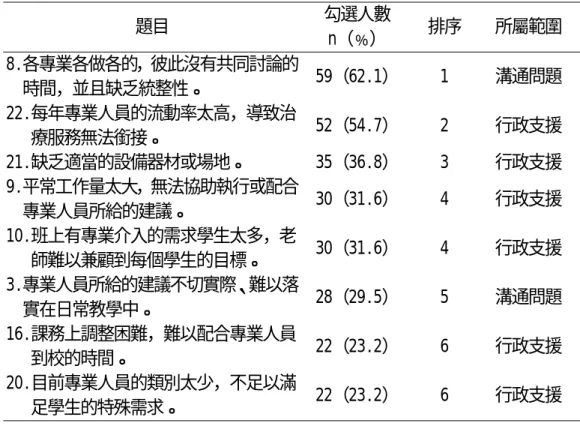 表 4-10 特教老師在面臨困難之前八項目  題目  勾選人數  n（﹪）  排序 所屬範圍  8.各專業各做各的，彼此沒有共同討論的 時間，並且缺乏統整性。  59（62.1） 1  溝通問題  22.每年專業人員的流動率太高，導致治 療服務無法銜接。  52（54.7） 2  行政支援  21.缺乏適當的設備器材或場地。 35（36.8） 3  行政支援  9.平常工作量太大，無法協助執行或配合 專業人員所給的建議。  30（31.6） 4  行政支援  10.班上有專業介入的需求學生太多，老 師難以兼