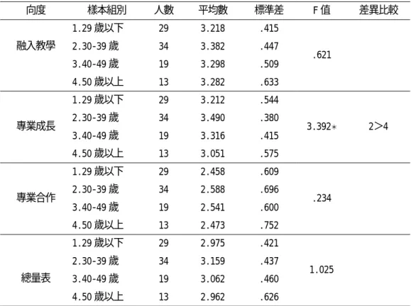 表 4-16 不同年齡特教老師在「參與程度」各向度得分差異比較  向度 樣本組別  人數  平均數  標準差  F 值  差異比較  1.29 歲以下 29 3.218 .415  2.30-39 歲 34  3.382  .447  3.40-49 歲 19  3.298  .509 融入教學  4.50 歲以上 13 3.282 .633  .621   1.29 歲以下 29 3.212 .544  2.30-39 歲 34  3.490  .380  3.40-49 歲 19  3.316  .41
