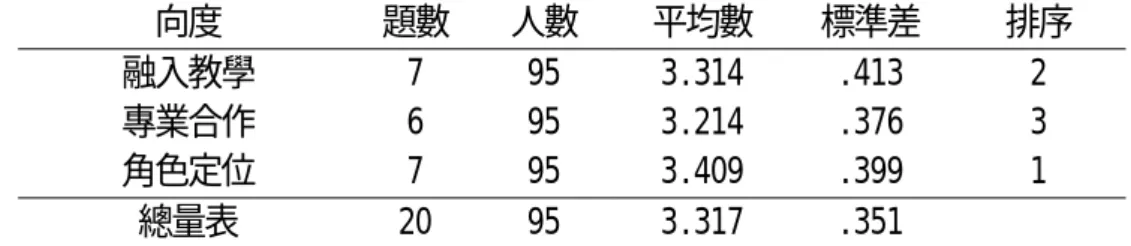 表 4-3 特教老師在「基本態度」分量表各向度之平均數、標準差 向度 題數 人數  平均數  標準差  排序  融入教學 7  95  3.314 .413  2  專業合作 6  95  3.214 .376  3  角色定位 7  95  3.409 .399  1  總量表 20  95  3.317 .351      表 4-4  特教老師在「基本態度」分量表各題得分之排序  題次與題目內容 人數 平均數 標準差  排序  1