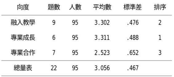 表 4-5 特教老師在「參與程度」分量表各向度之平均數、標準差 向度  題數 人數 平均數 標準差 排序  融入教學 9 95 3.302 .476  2  專業成長 6 95 3.311 .488  1  專業合作 7 95 2.523 .652  3  總量表 22  95 3.056 .467    表 4-6  特教老師在「參與程度」分量表各題得分之排序  題次與題目內容 人數 平均數  標準差  排序  1