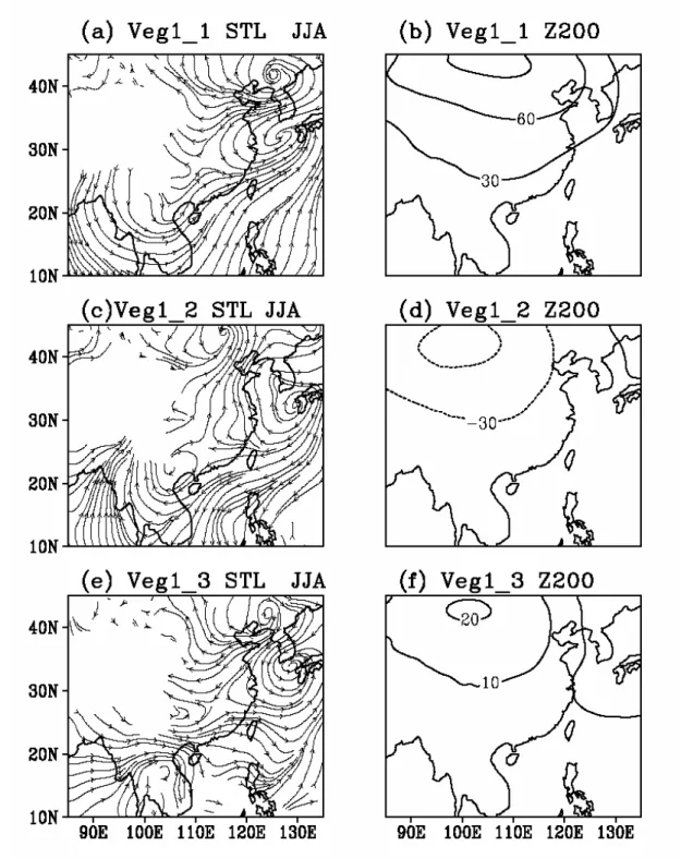 圖 7.8：中南半島地表改變實驗 Veg1_1、Veg1_2 及 Veg1_3 模擬 1998 年夏季 平均 850hPa 流線場、及 200hPa 重力位高度場與控制組 PRM_Con 結 果之比較， （a） （c） （e）為夏季平均 850hPa 流線場， （b） （d） （f）為 夏季平均 200hPa 重力位高度場， （a） （b）為 Veg1_1－PRM_Con， （c）