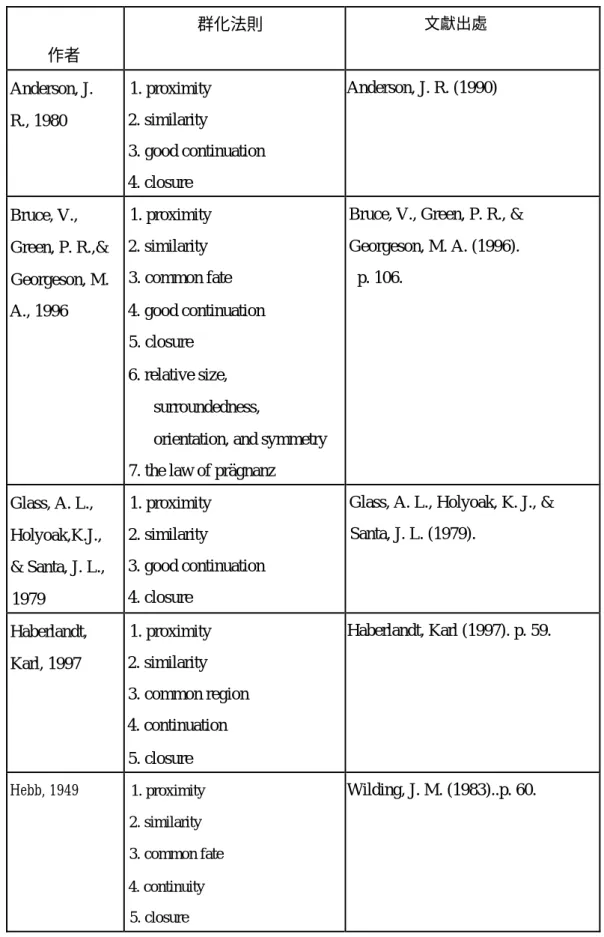 表 2 – 1  ：完形心理學群化原則的各家說法  （林庭如整理，民 89）  作者 群化法則 文獻出處  Anderson, J. R., 1980 1. proximity2