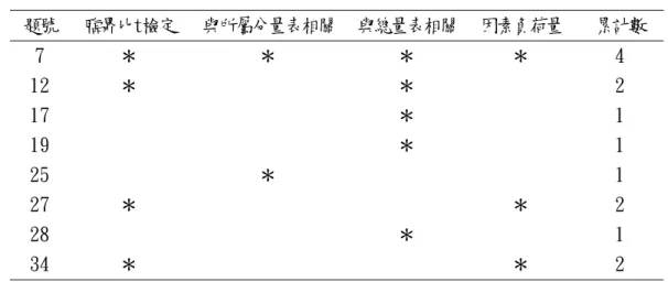 表 3-7 「電腦態度」量表綜合判斷未臻理想之題目  題號  臨界比t檢定  與所屬分量表相關 與總量表相關 因素負荷量  累計數  7  ＊  ＊  ＊  ＊  4  12  ＊  ＊  2  17  ＊  1  19  ＊  1  25  ＊  1  27  ＊  ＊  2  28  ＊  1  34  ＊  ＊  2  ＊ 表示予以刪除 2.信度與效度考驗  （1）信度  本研究之電腦態度問卷的信度係採用Cronbachα係數考驗內部一致 性。以SPSS套裝軟體進行統計處理，其結果以求取各分量表之內部