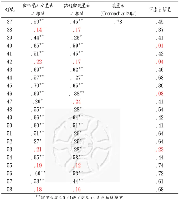 表 3-11 「電腦寫作態度」量表預試問卷之項目分析與因素負荷量  題號  與所屬之分量表  之相關  該題與總量表 之相關  總量表  （Cronbachα係數）  因素負荷量  37  .59 ＊＊ .45 ＊＊ .78  .45  38  .14  .17  .37  39  .44 ＊＊ .26 ＊ .41  40  .65 ＊＊ .59 ＊＊ .01  41  .51 ＊＊ .45 ＊＊ .42  42  .22  .17  .04  43  .69 ＊＊ .62 ＊＊ .46  44  .57 