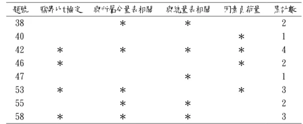 表 3-12 「電腦寫作態度」量表綜合判斷未臻理想之題目  題號  臨界比t檢定  與所屬分量表相關 與總量表相關  因素負荷量  累計數  38  ＊  ＊  2  40  ＊  1  42  ＊  ＊  ＊  ＊  4  46  ＊  ＊  2  47  ＊  1  53  ＊  ＊  ＊  3  55  ＊  ＊  2  58  ＊  ＊  ＊  3  ＊ 表示予以刪除 2.信度與效度考驗  （1）信度  本研究之電腦寫作態度問卷的信度係採用Cronbachα係數考驗內部 一致性。以SPSS套裝軟體進