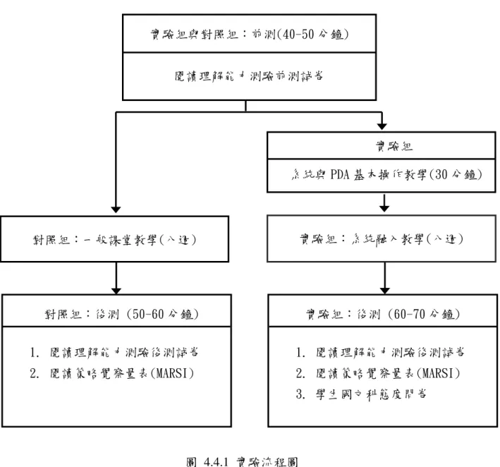 圖 4.4.1 實驗流程圖 實驗組與對照組在實驗前均先接受閱讀理解能力測驗的前測。實驗期間實驗 組以「無線教室閱讀系統」融入國文科課堂教學，不含基本操作訓練課程一次， 實驗期間從 2005 年 10 月 31 日到 2005 年 12 月 23 日共八週，進行九次的系統融 入國文科課堂教學活動。實驗後，對照組實施閱讀理解能力測驗後測與閱讀策略 覺察量表，實驗組則另外進行態度問卷的調查。對照組：一般課堂教學(八週) 實驗組：系統融入教學(八週)對照組：後測 (50-60 分鐘)1