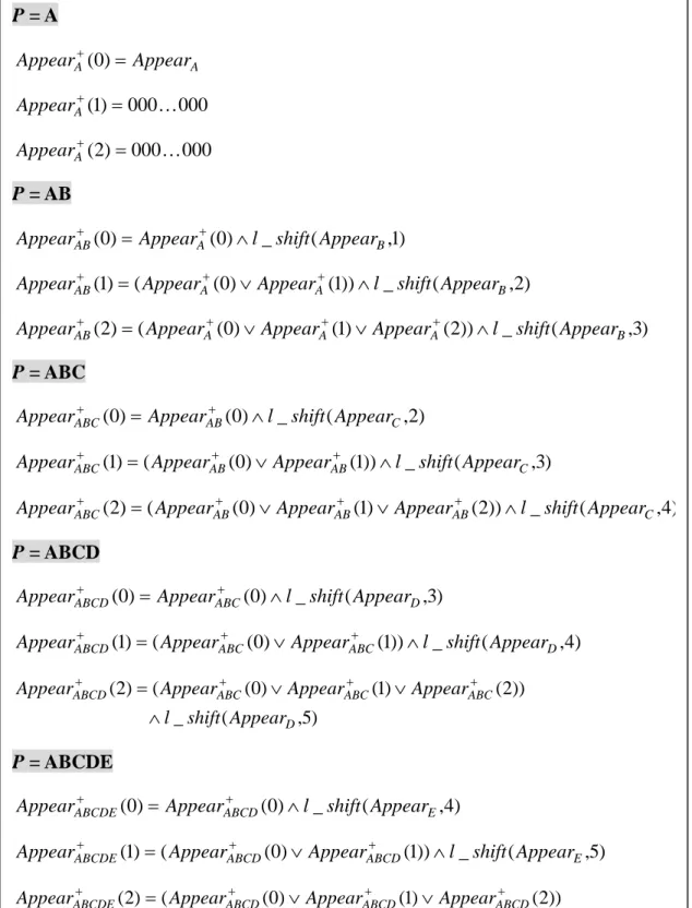 Figure 3.2 Example of the way of getting Appear ABCDE + (E ) recursively P = A AAAppearAppear+(0)=000000)1(=K+AppearA000000)2(=K+AppearAP = AB )1,(_)0()0(AB